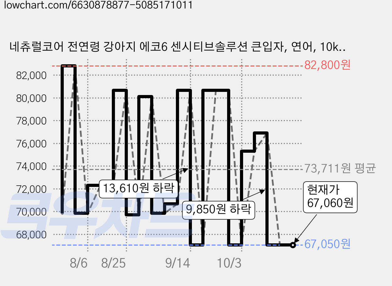 네츄럴코어 전연령 강아지 에코6 센시티브솔루션 큰입자, 연어, 10kg, 1개 가격 변동 차트, 현재가 67,060원, 관측 최저가 67,050원