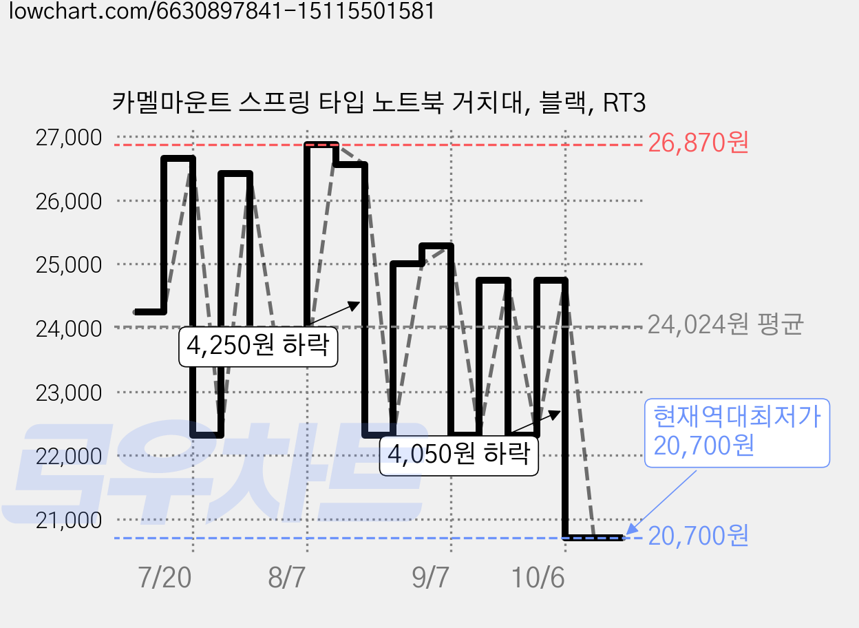 카멜마운트 스프링 타입 노트북 거치대, 블랙, RT3 가격 변동 차트, 현재가 20,700원, 역대최저가