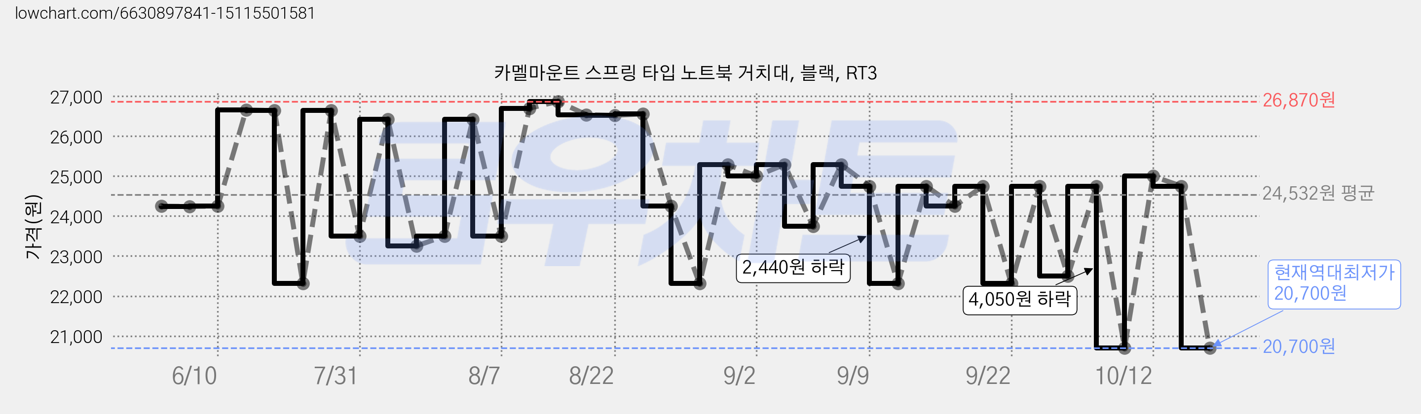 카멜마운트 스프링 타입 노트북 거치대, 블랙, RT3 가격 변동 차트, 현재가 20,700원, 역대최저가