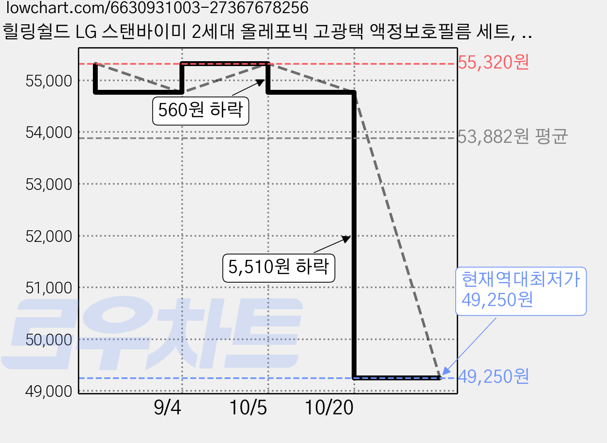 힐링쉴드 LG 스탠바이미 2세대 올레포빅 고광택 액정보호필름 세트, 투명, 1세트 가격 변동 차트, 현재가 49,250원, 역대최저가