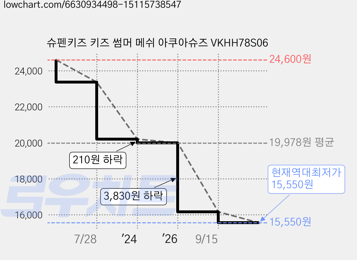 슈펜키즈 키즈 썸머 메쉬 아쿠아슈즈 VKHH78S06 가격 변동 차트, 현재가 15,550원, 역대최저가