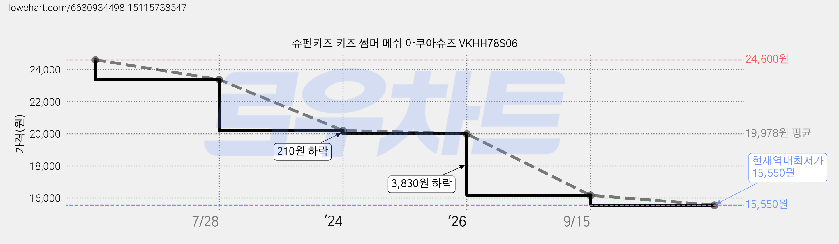 슈펜키즈 키즈 썸머 메쉬 아쿠아슈즈 VKHH78S06 가격 변동 차트, 현재가 15,550원, 역대최저가