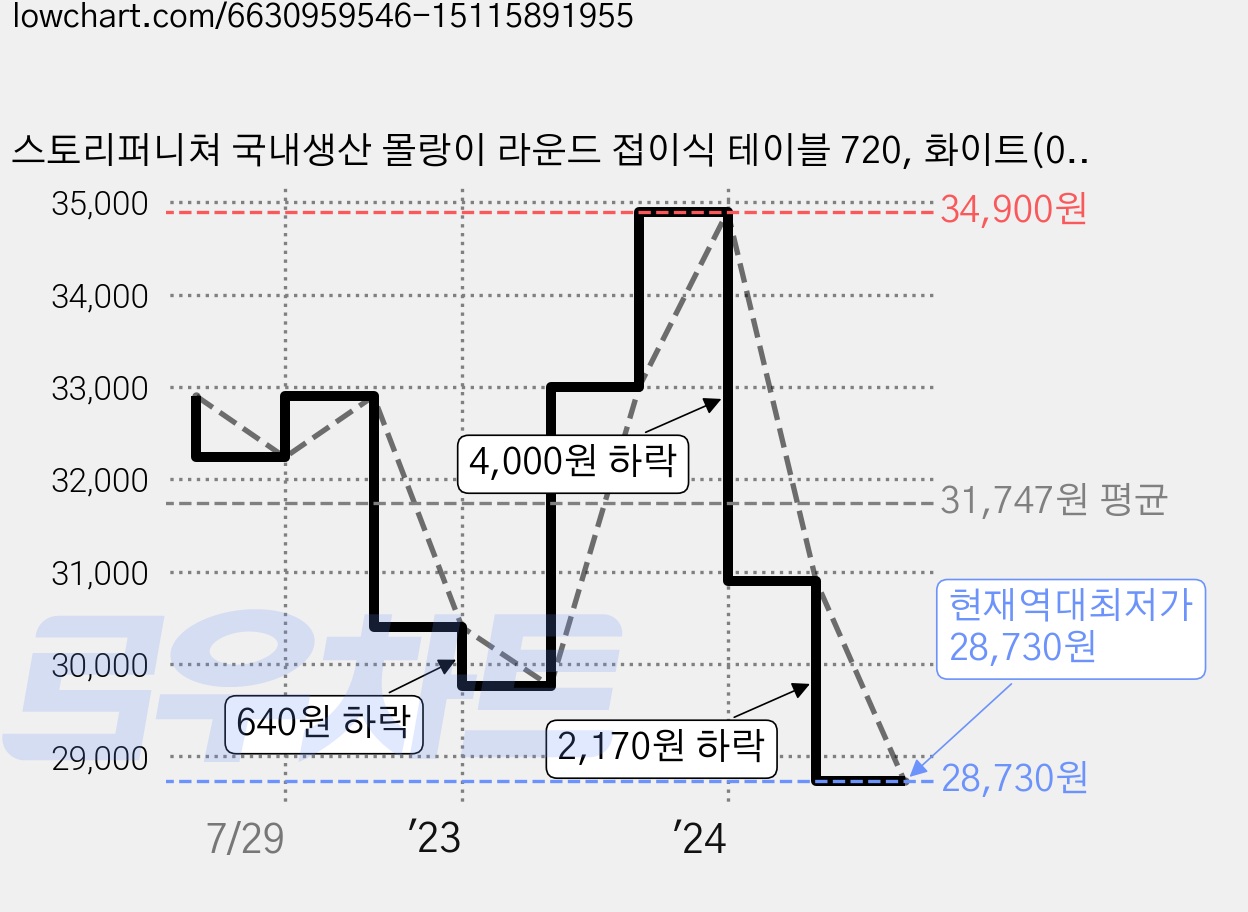 스토리퍼니쳐 국내생산 몰랑이 라운드 접이식 테이블 720, 화이트(01 컵케이크몰랑이) 가격 변동 차트, 현재가 28,730원, 역대최저가