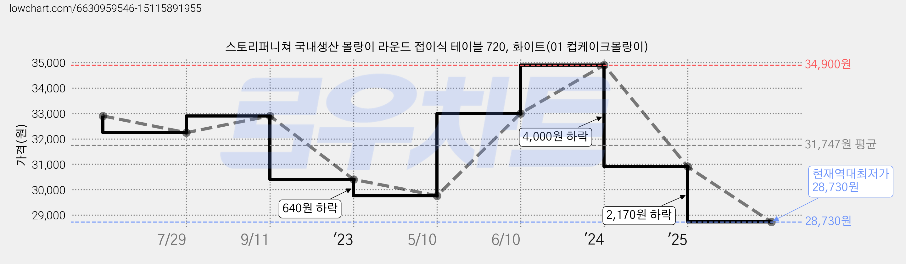 스토리퍼니쳐 국내생산 몰랑이 라운드 접이식 테이블 720, 화이트(01 컵케이크몰랑이) 가격 변동 차트, 현재가 28,730원, 역대최저가