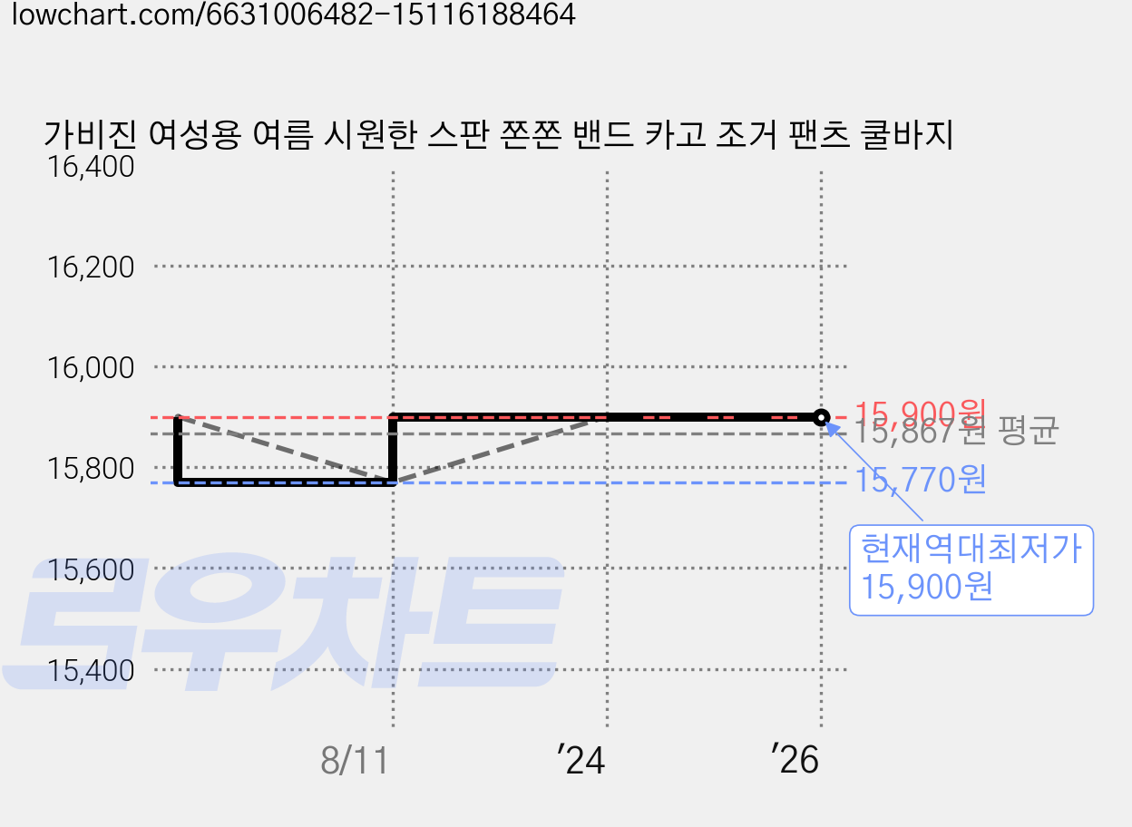 가비진 여성용 여름 시원한 스판 쫀쫀 밴드 카고 조거 팬츠 쿨바지 가격 변동 차트, 현재가 15,900원, 역대최저가