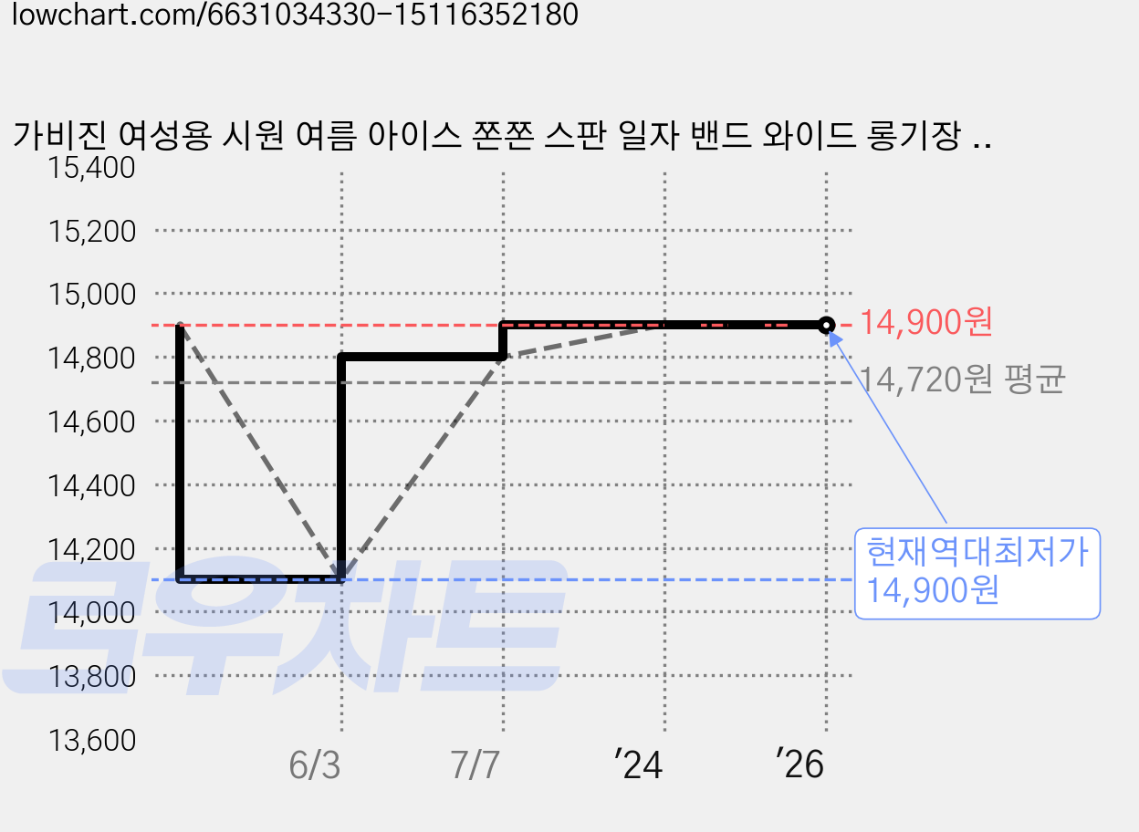 가비진 여성용 시원 여름 아이스 쫀쫀 스판 일자 밴드 와이드 롱기장 팬츠 바지 빅사이즈까지 가격 변동 차트, 현재가 14,900원, 역대최저가