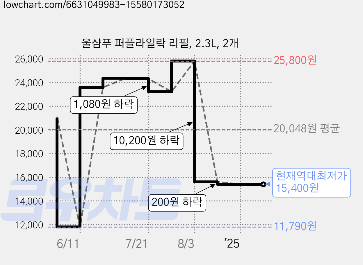 울샴푸 퍼플라일락 리필, 2.3L, 2개 가격 변동 차트, 현재가 15,400원, 역대최저가