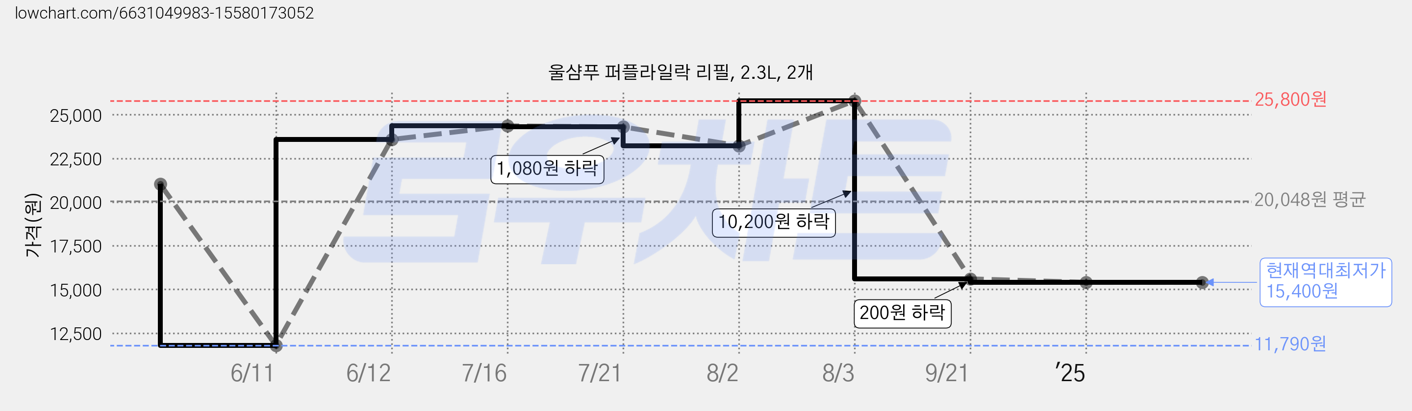 울샴푸 퍼플라일락 리필, 2.3L, 2개 가격 변동 차트, 현재가 15,400원, 역대최저가