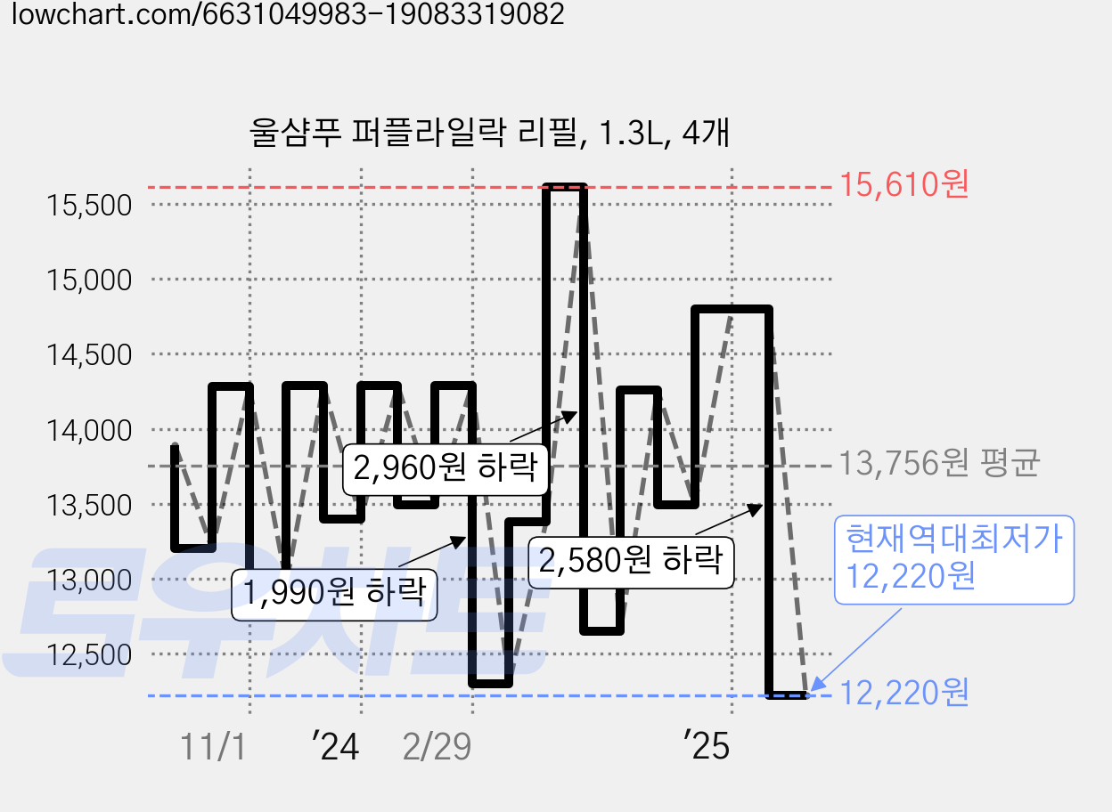 울샴푸 퍼플라일락 리필, 1.3L, 4개 가격 변동 차트, 현재가 12,220원, 역대최저가