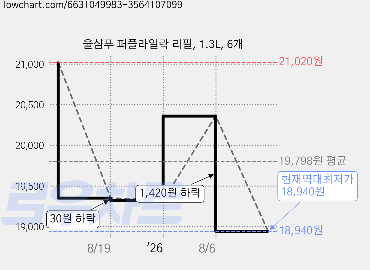 울샴푸 퍼플라일락 리필, 1.3L, 6개 가격 변동 차트, 현재가 18,940원, 역대최저가
