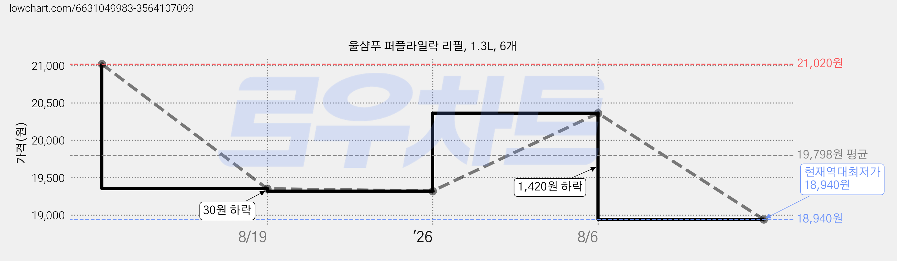 울샴푸 퍼플라일락 리필, 1.3L, 6개 가격 변동 차트, 현재가 18,940원, 역대최저가