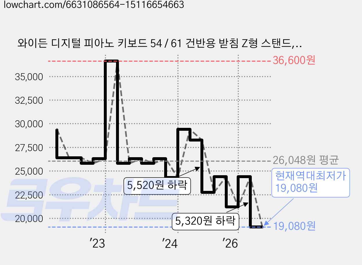 와이든 디지털 피아노 키보드 54 / 61 건반용 받침 Z형 스탠드, 블랙, 1개 가격 변동 차트, 현재가 19,080원, 역대최저가