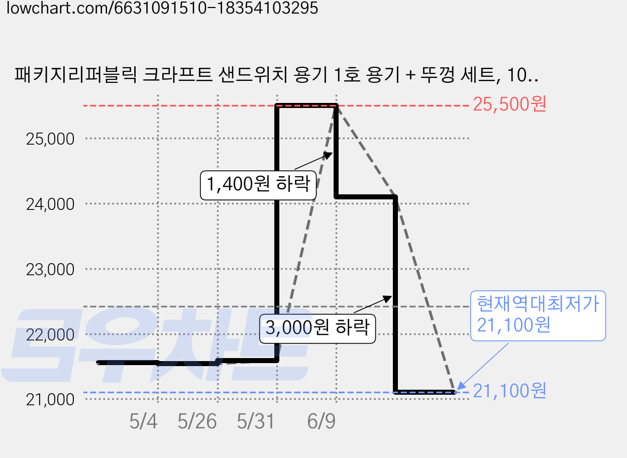 패키지리퍼블릭 크라프트 샌드위치 용기 1호 용기 + 뚜껑 세트, 100개입, 1세트 가격 변동 차트, 현재가 21,100원, 역대최저가