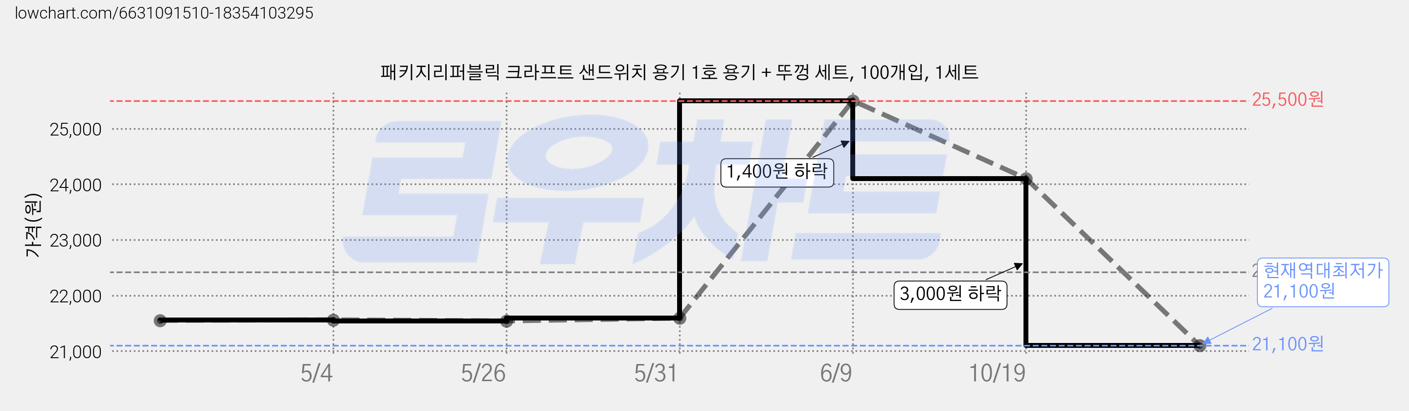 패키지리퍼블릭 크라프트 샌드위치 용기 1호 용기 + 뚜껑 세트, 100개입, 1세트 가격 변동 차트, 현재가 21,100원, 역대최저가