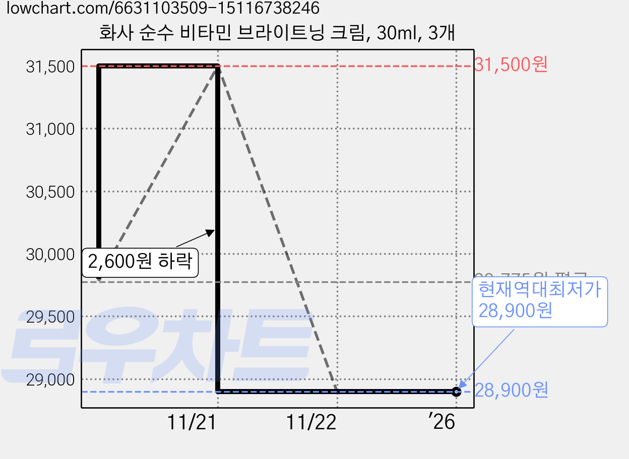 화사 순수 비타민 브라이트닝 크림, 30ml, 3개 가격 변동 차트, 현재가 28,900원, 역대최저가