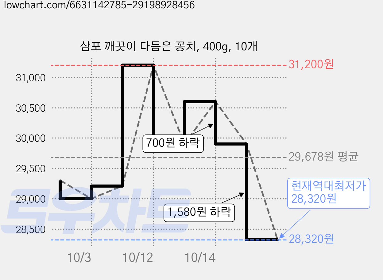 삼포 깨끗이 다듬은 꽁치, 400g, 10개 가격 변동 차트, 현재가 28,320원, 역대최저가