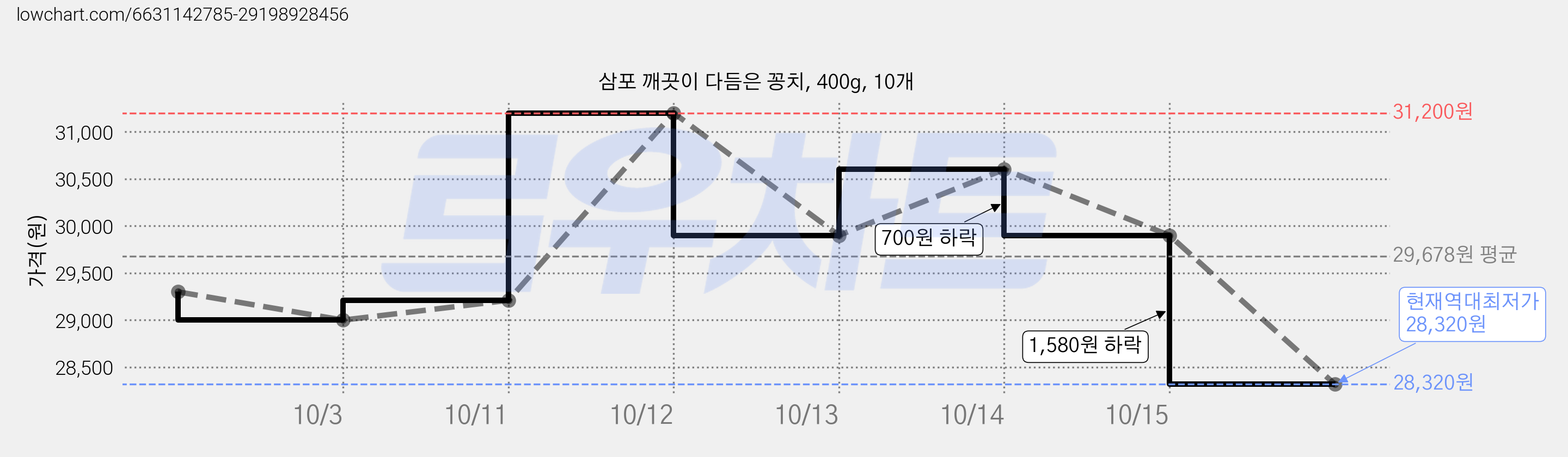 삼포 깨끗이 다듬은 꽁치, 400g, 10개 가격 변동 차트, 현재가 28,320원, 역대최저가