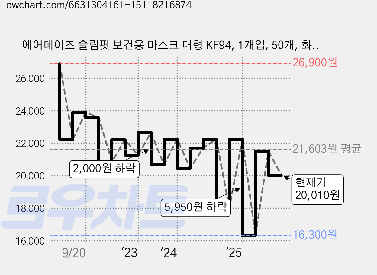 에어데이즈 슬림핏 보건용 마스크 대형 KF94, 1개입, 50개, 화이트 가격 변동 차트, 현재가 20,010원, 관측 최저가 16,300원