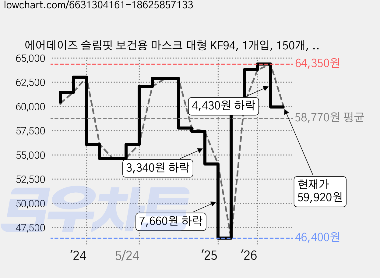 에어데이즈 슬림핏 보건용 마스크 대형 KF94, 1개입, 150개, 화이트 가격 변동 차트, 현재가 59,920원, 관측 최저가 46,400원