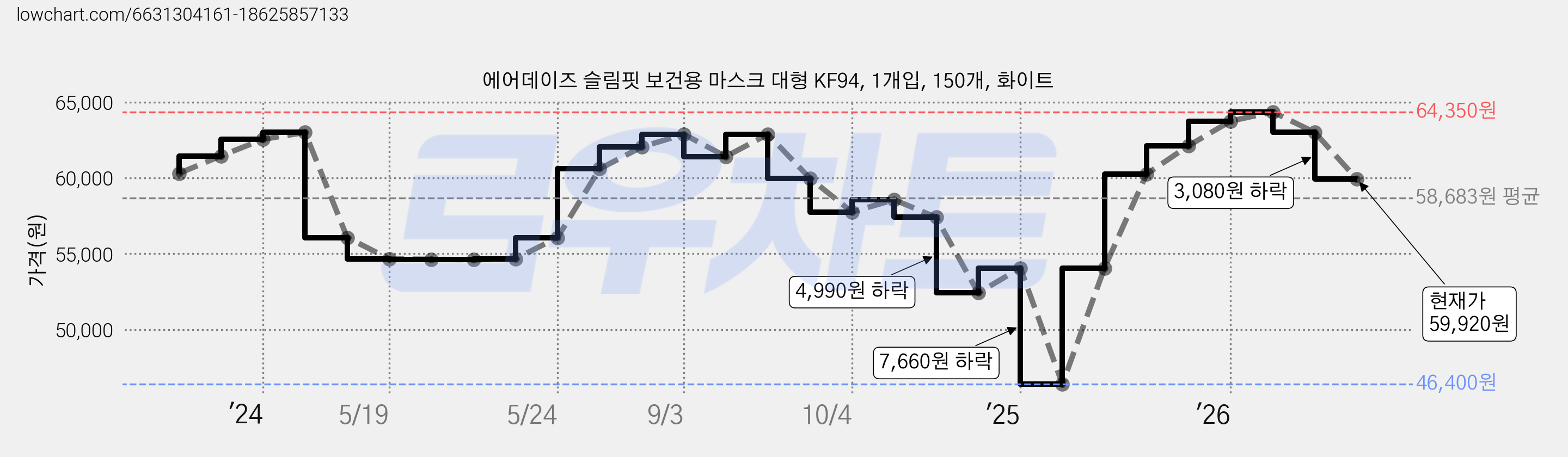 에어데이즈 슬림핏 보건용 마스크 대형 KF94, 1개입, 150개, 화이트 가격 변동 차트, 현재가 59,920원, 관측 최저가 46,400원