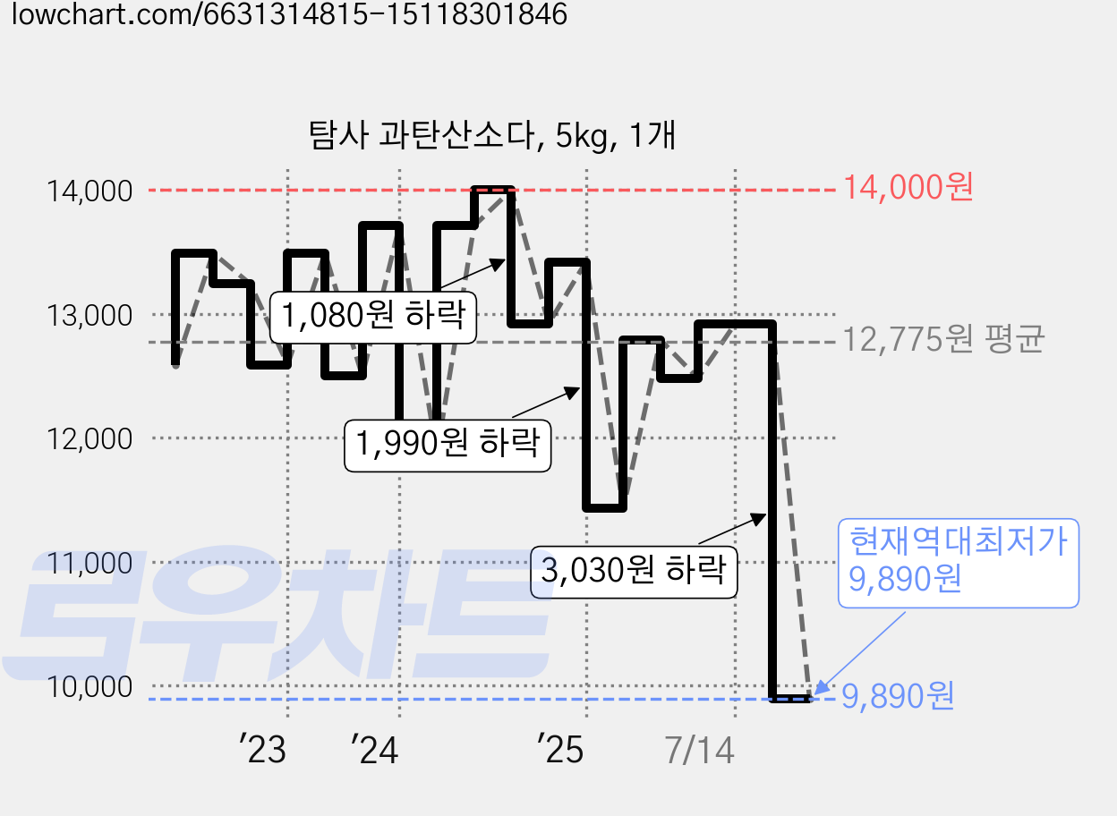 탐사 과탄산소다, 5kg, 1개 가격 변동 차트, 현재가 9,890원, 역대최저가