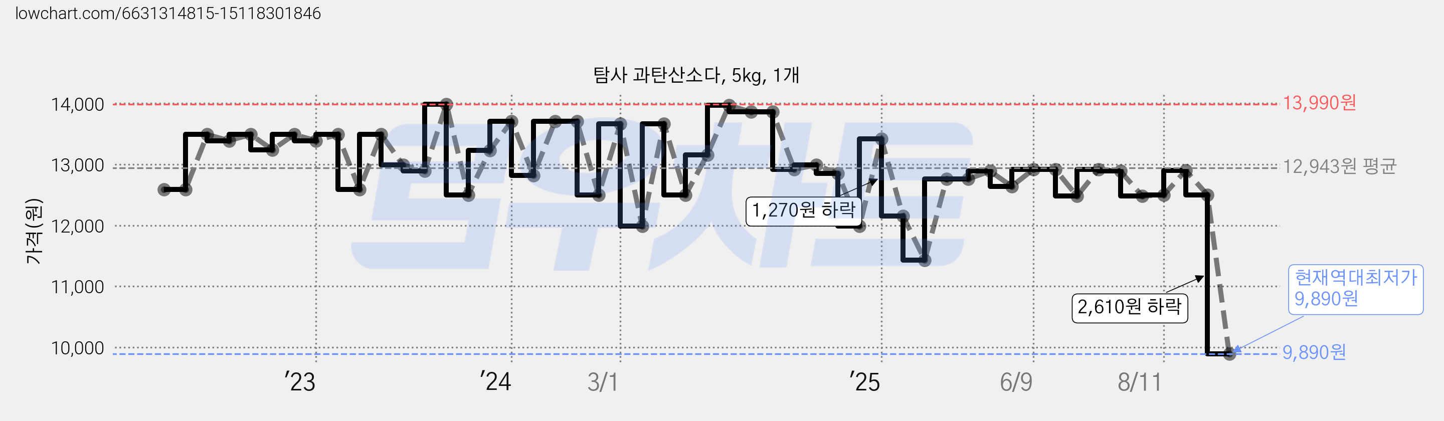 탐사 과탄산소다, 5kg, 1개 가격 변동 차트, 현재가 9,890원, 역대최저가