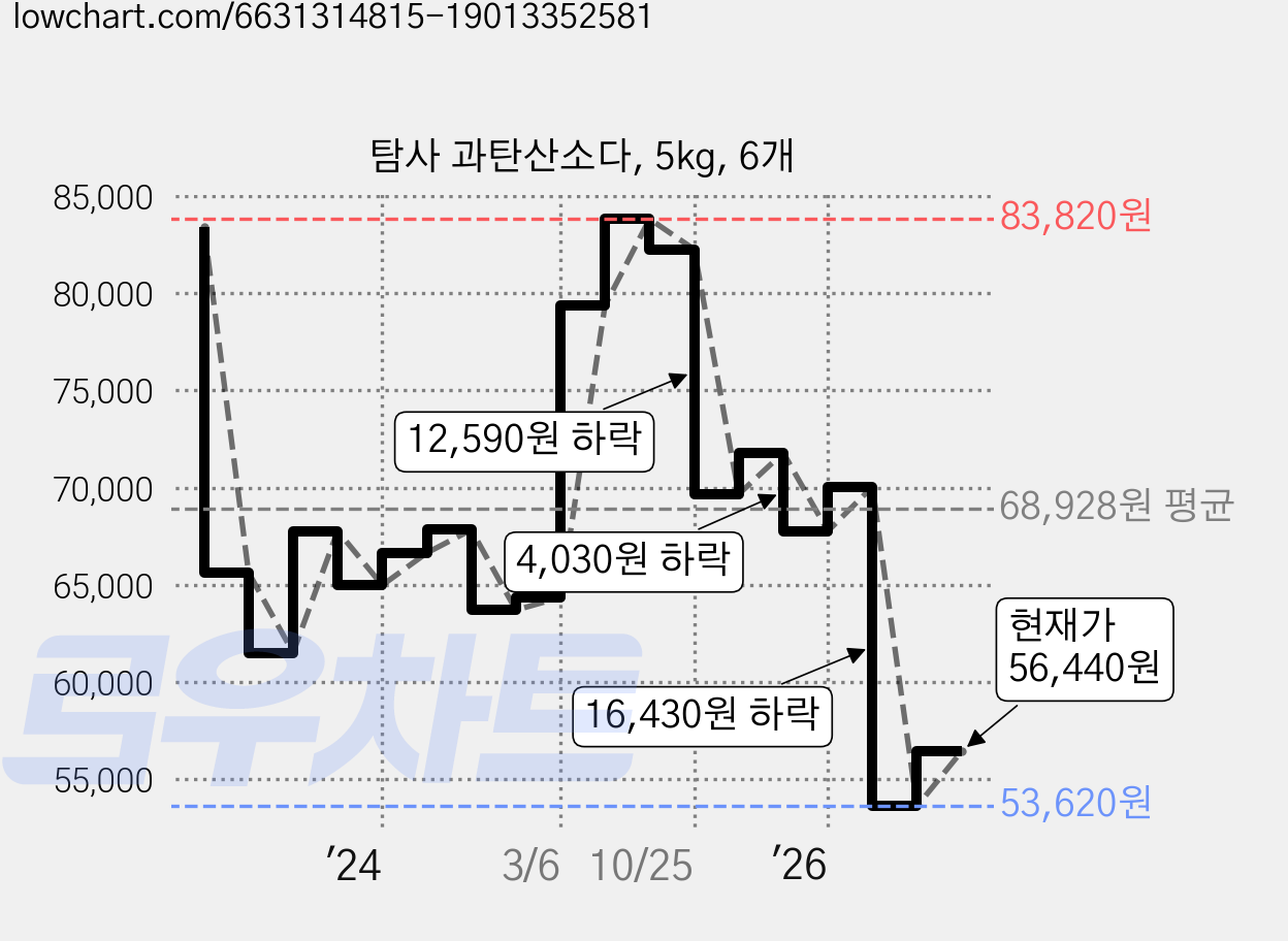 탐사 과탄산소다, 5kg, 6개 가격 변동 차트, 현재가 56,440원, 관측 최저가 53,620원