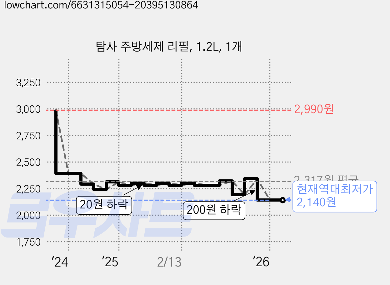 탐사 주방세제 리필, 1.2L, 1개 가격 변동 차트, 현재가 2,140원, 역대최저가