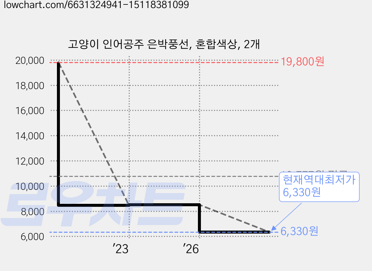 고양이 인어공주 은박풍선, 혼합색상, 2개 가격 변동 차트, 현재가 6,330원, 역대최저가