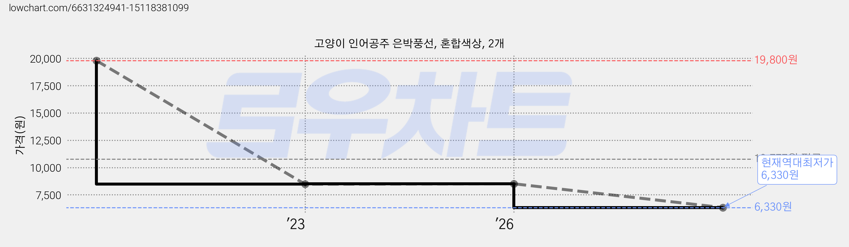 고양이 인어공주 은박풍선, 혼합색상, 2개 가격 변동 차트, 현재가 6,330원, 역대최저가