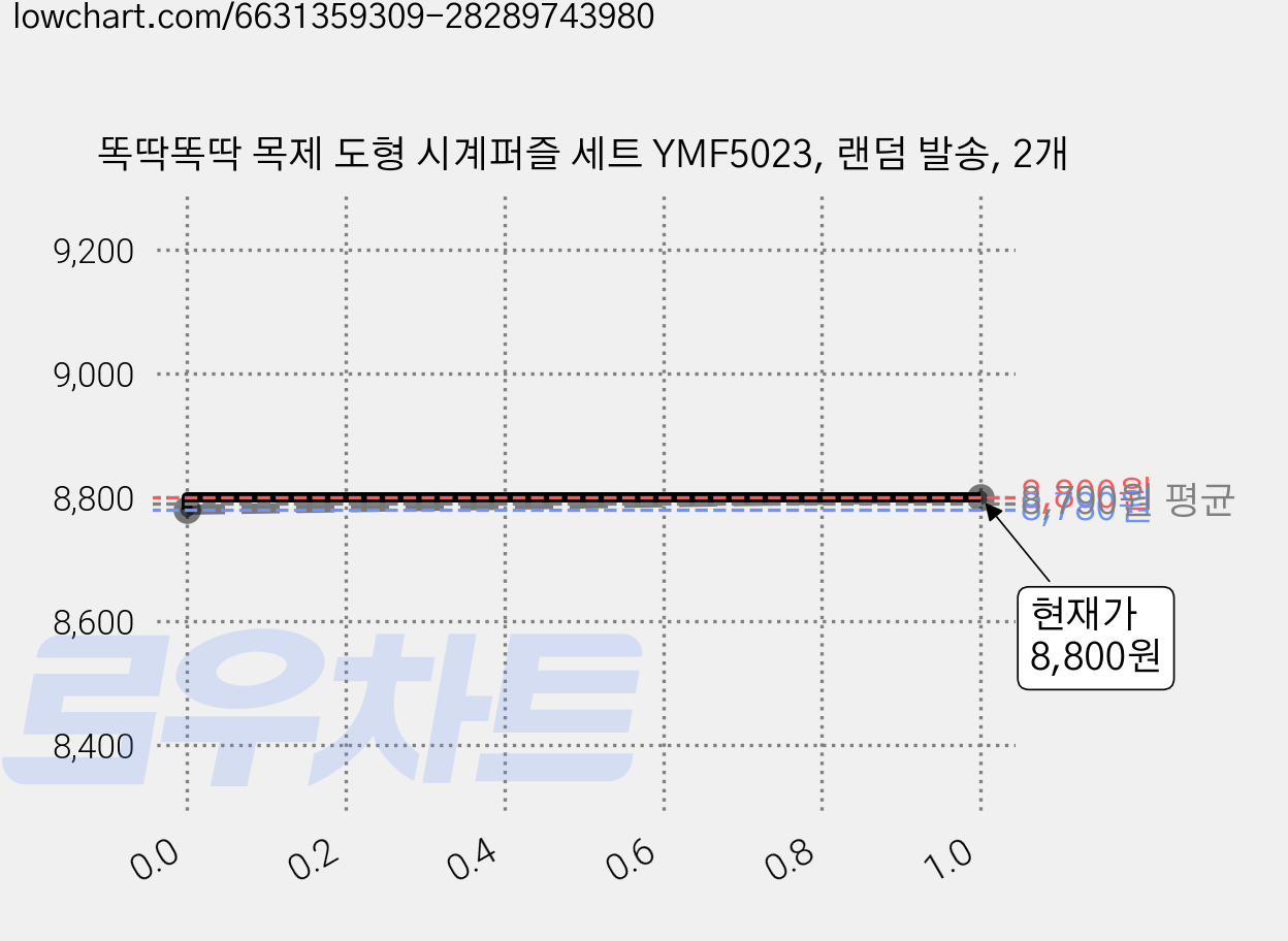똑딱똑딱 목제 도형 시계퍼즐 세트 YMF5023, 랜덤 발송, 2개 가격 변동 차트, 현재가 8,800원, 관측 최저가 8,780원