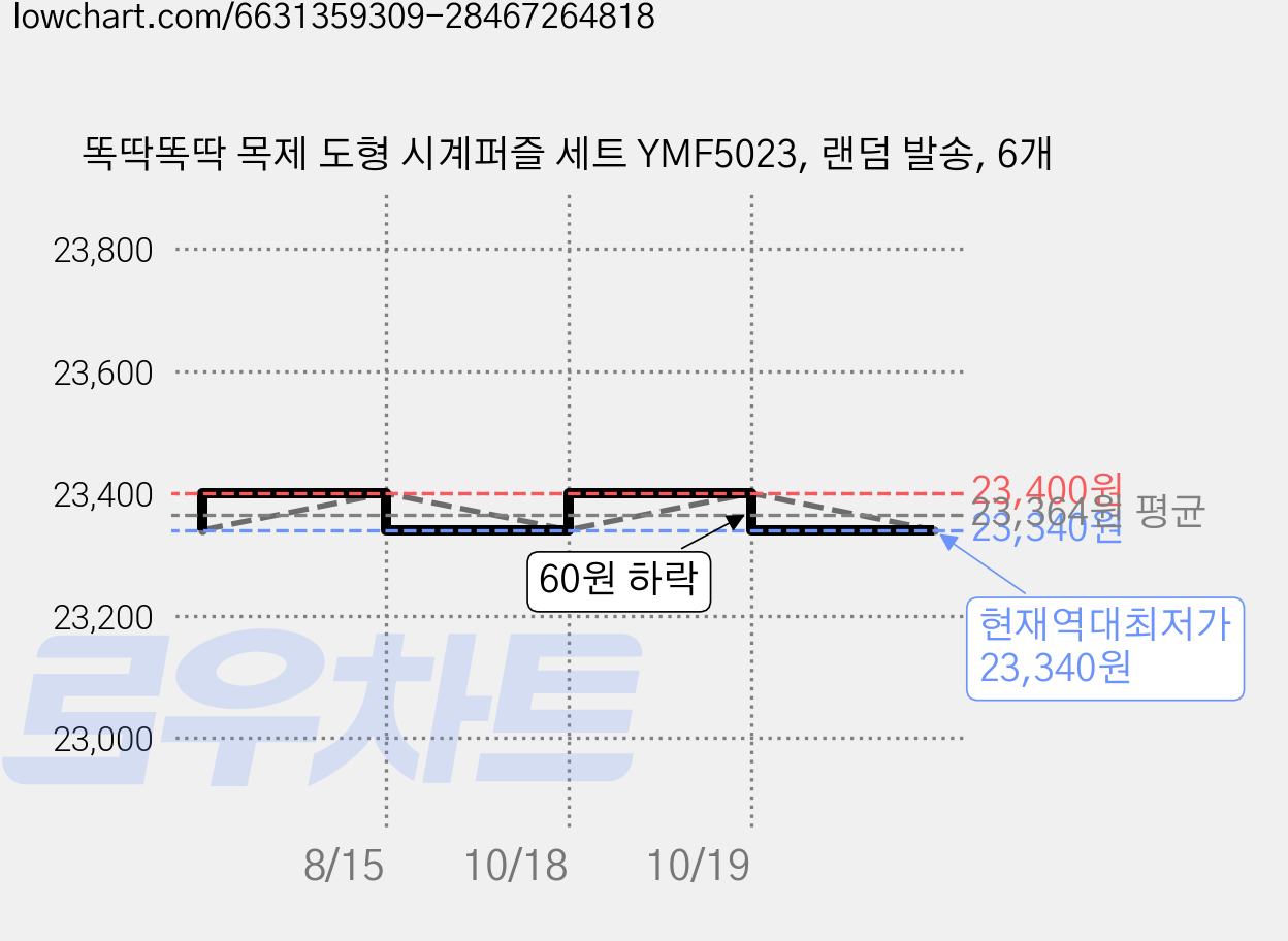 똑딱똑딱 목제 도형 시계퍼즐 세트 YMF5023, 랜덤 발송, 6개 가격 변동 차트, 현재가 23,340원, 역대최저가