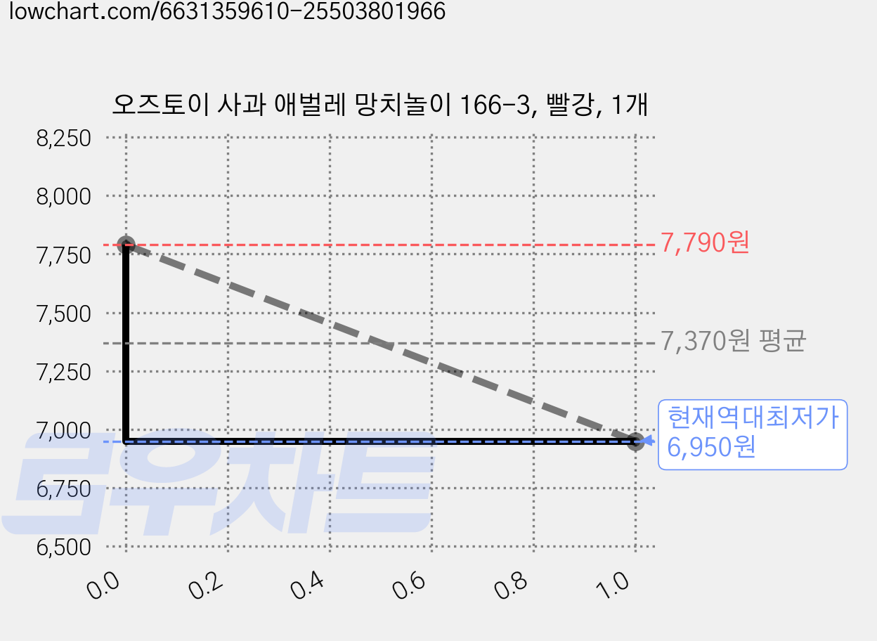 오즈토이 사과 애벌레 망치놀이 166-3, 빨강, 1개 가격 변동 차트, 현재가 6,950원, 역대최저가