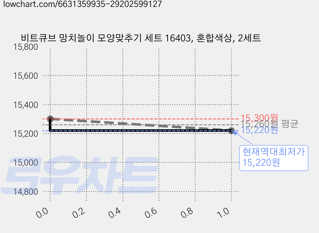 비트큐브 망치놀이 모양맞추기 세트 16403, 혼합색상, 2세트 가격 변동 차트, 현재가 15,220원, 역대최저가