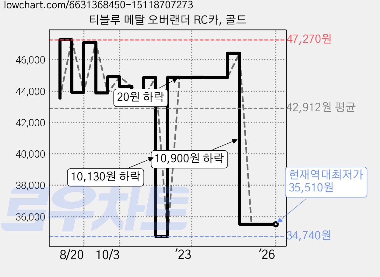 티블루 메탈 오버랜더 RC카, 골드 가격 변동 차트, 현재가 35,510원, 역대최저가