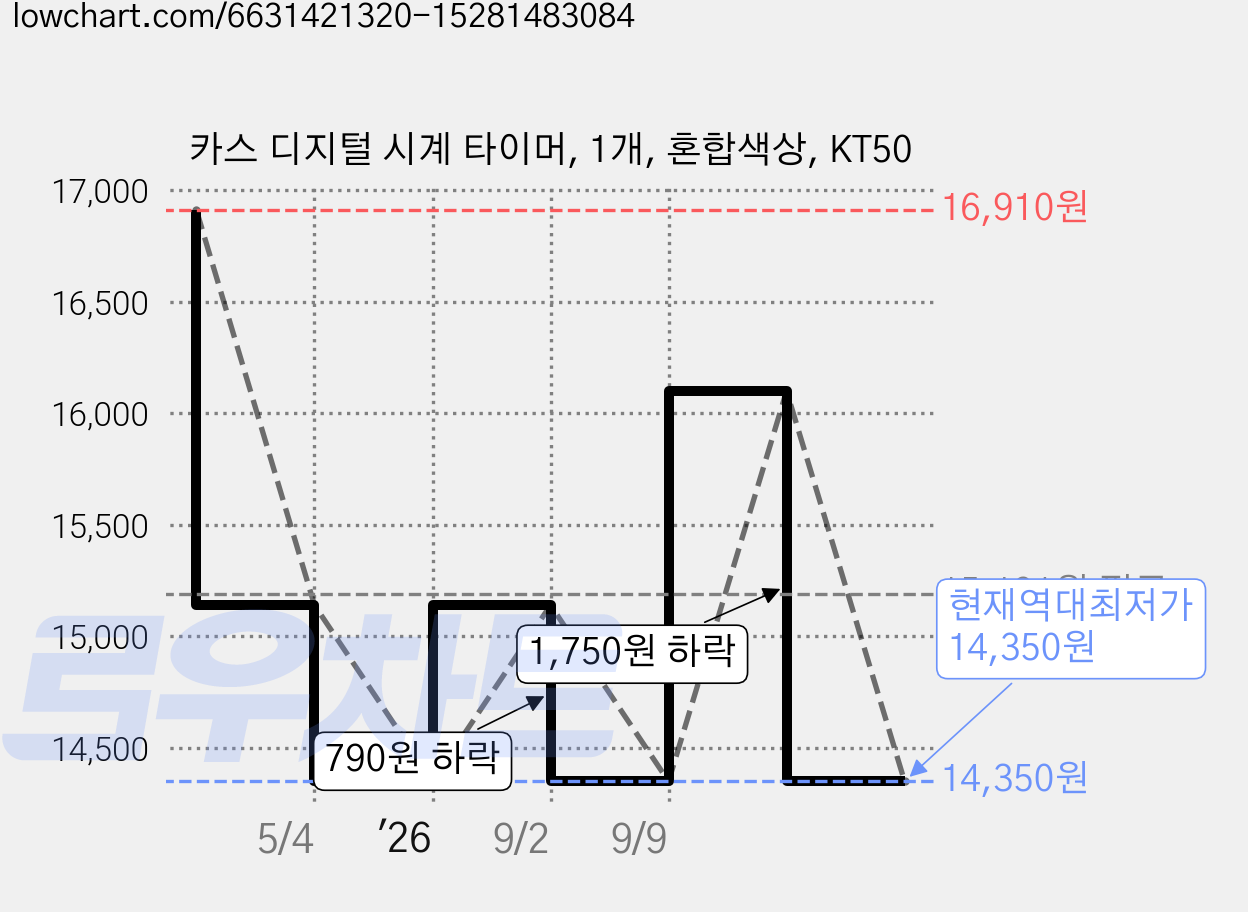 카스 디지털 시계 타이머, 1개, 혼합색상, KT50 가격 변동 차트, 현재가 14,350원, 역대최저가