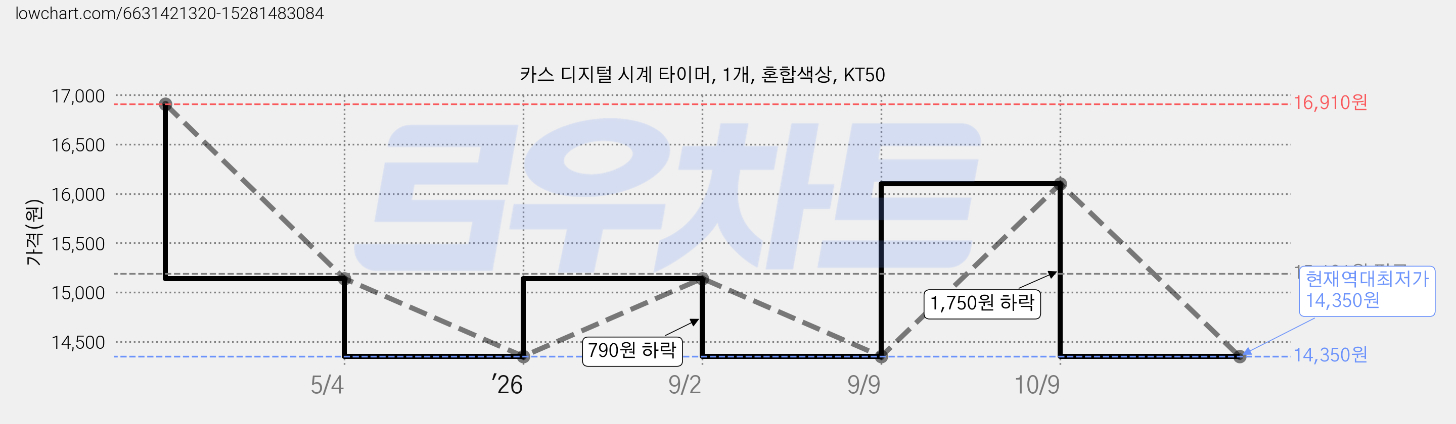 카스 디지털 시계 타이머, 1개, 혼합색상, KT50 가격 변동 차트, 현재가 14,350원, 역대최저가