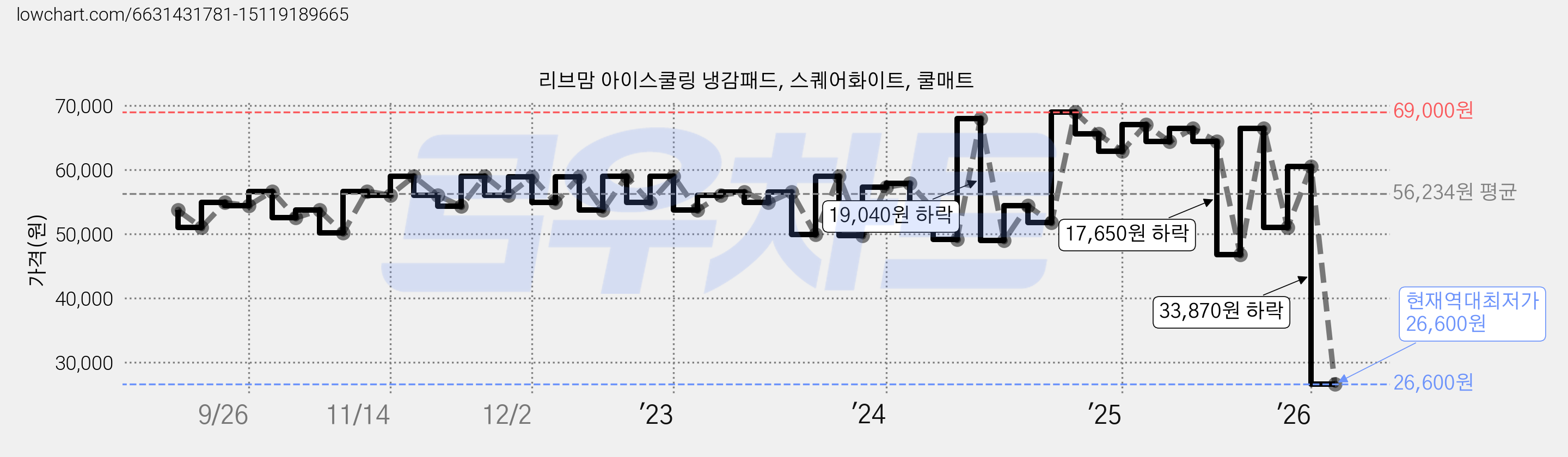 리브맘 아이스쿨링 냉감패드, 스퀘어화이트, 쿨매트 가격 변동 차트, 현재가 26,600원, 역대최저가