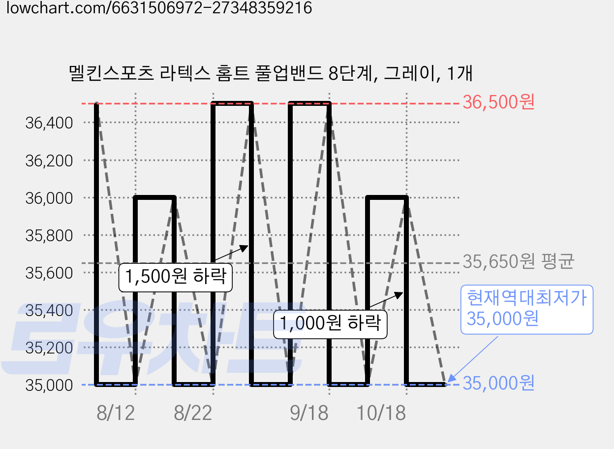 멜킨스포츠 라텍스 홈트 풀업밴드 8단계, 그레이, 1개 가격 변동 차트, 현재가 35,000원, 역대최저가