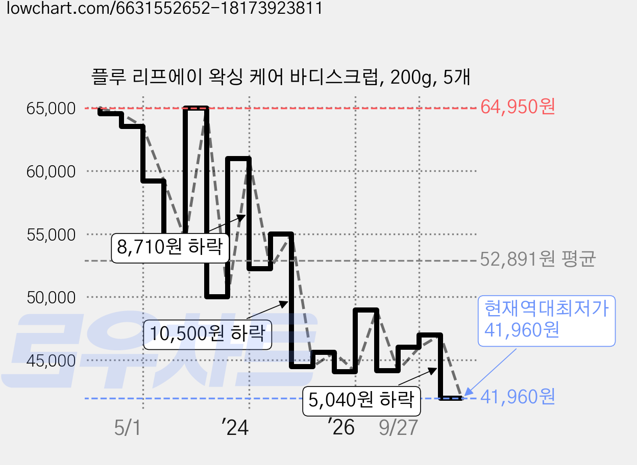 플루 리프에이 왁싱 케어 바디스크럽, 200g, 5개 가격 변동 차트, 현재가 41,960원, 역대최저가