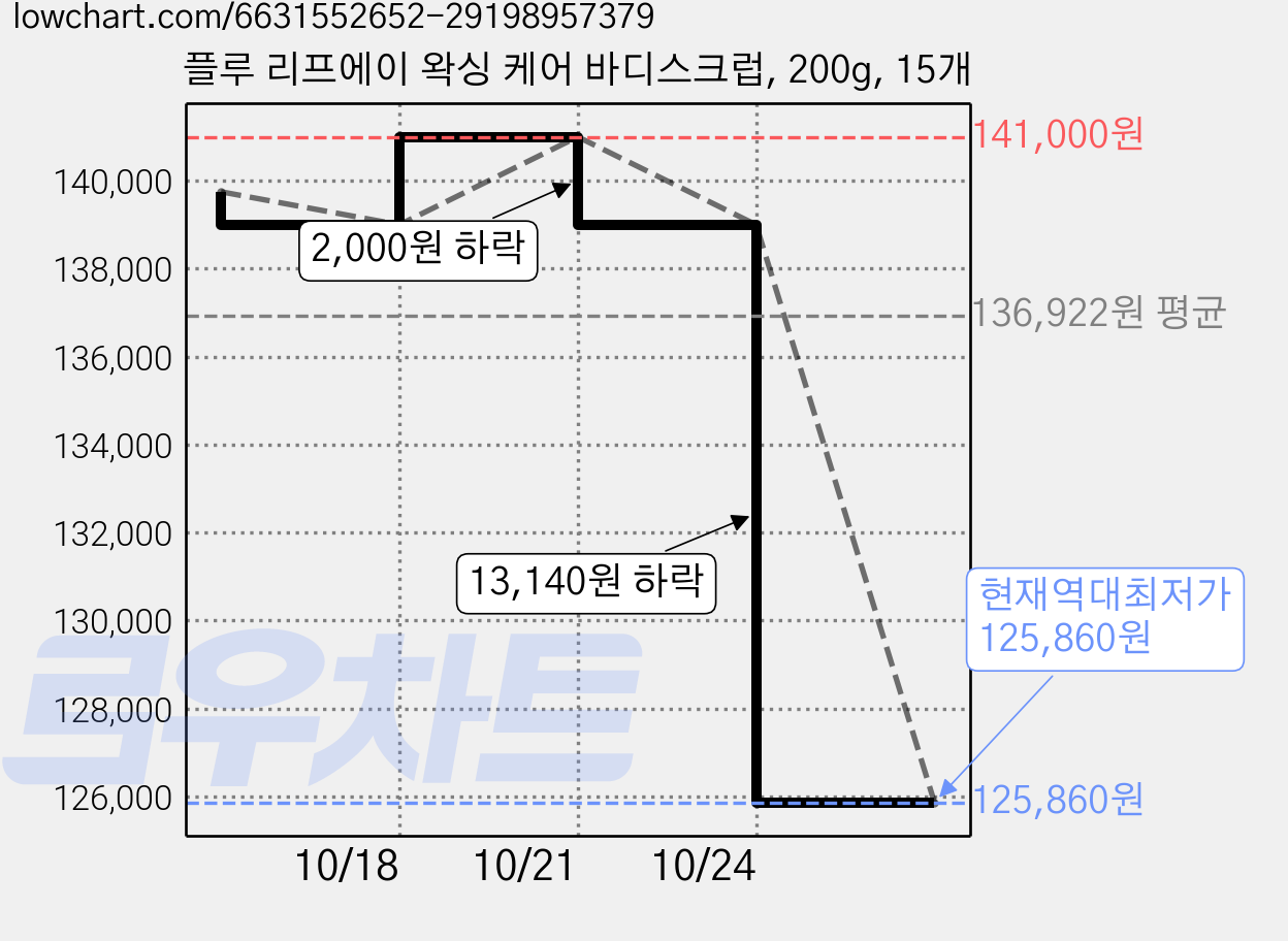 플루 리프에이 왁싱 케어 바디스크럽, 200g, 15개 가격 변동 차트, 현재가 125,860원, 역대최저가