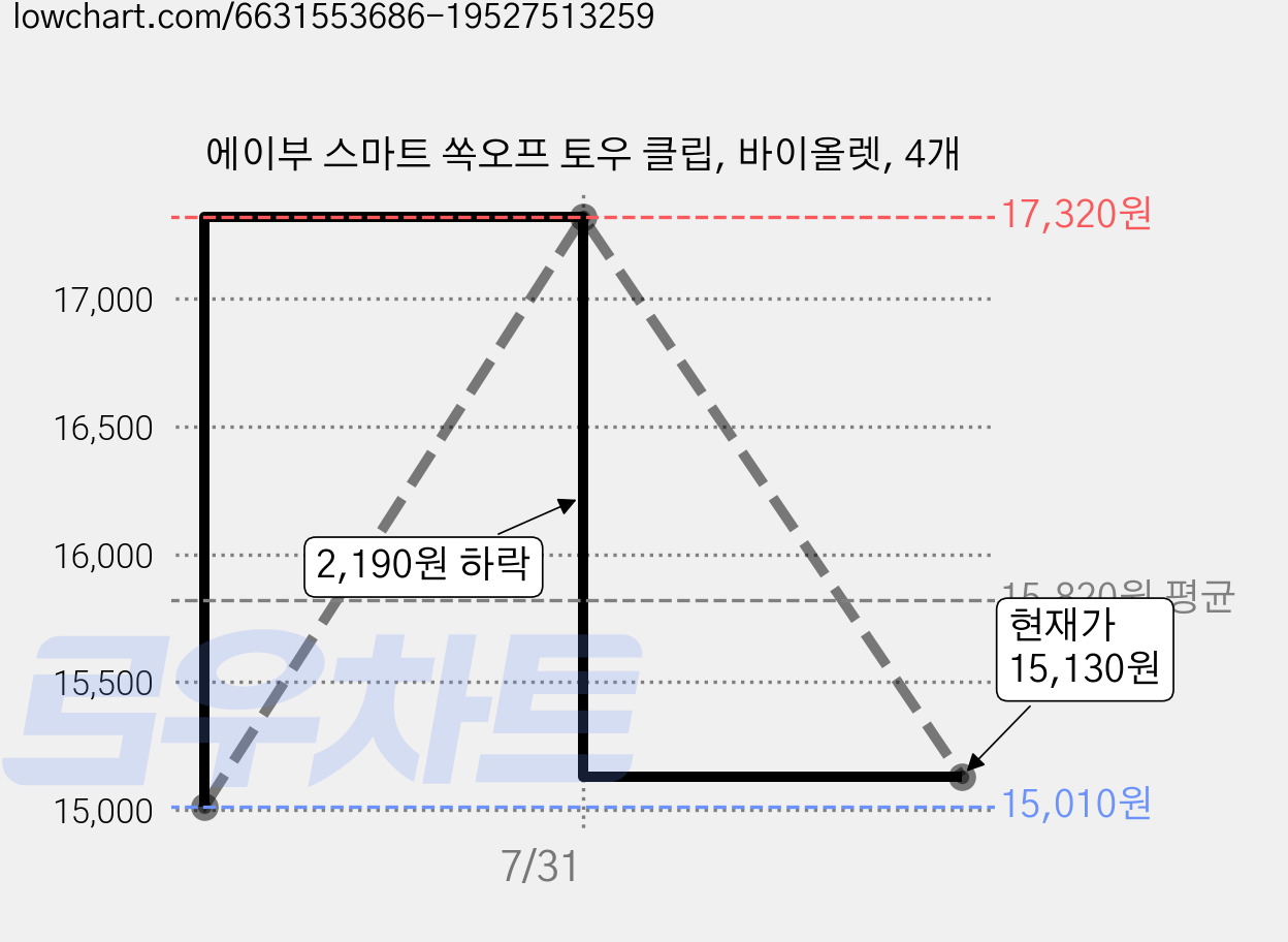 에이부 스마트 쏙오프 토우 클립, 바이올렛, 4개 가격 변동 차트, 현재가 15,130원, 관측 최저가 15,010원