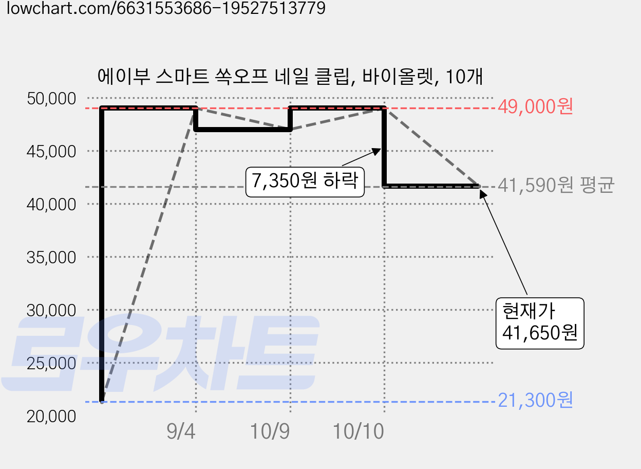 에이부 스마트 쏙오프 네일 클립, 바이올렛, 10개 가격 변동 차트, 현재가 41,650원, 관측 최저가 21,300원
