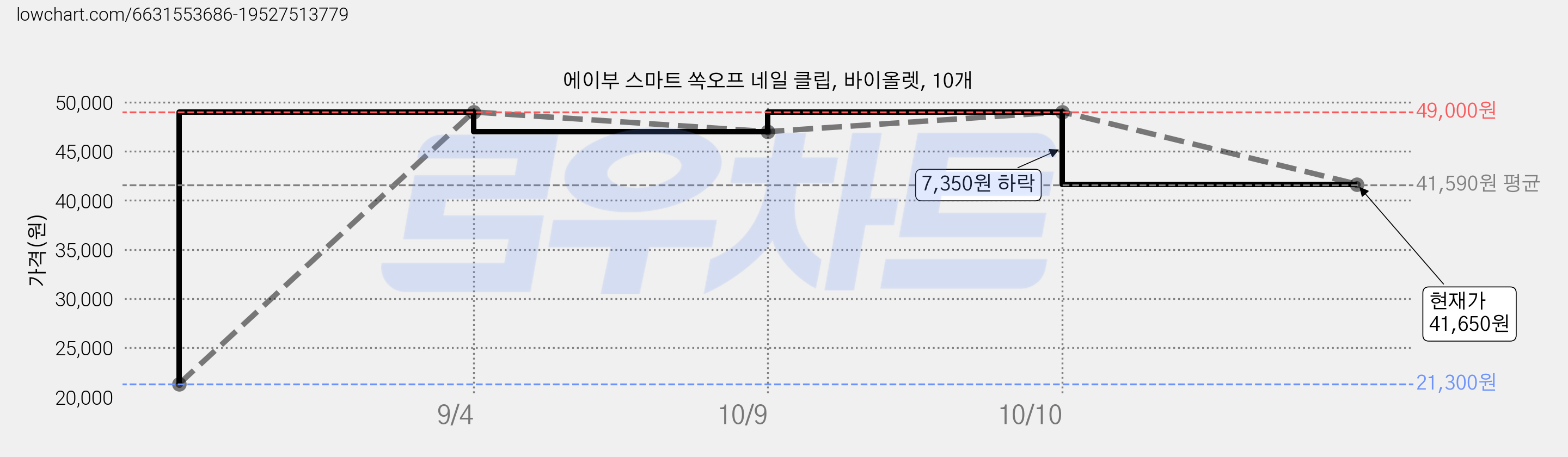 에이부 스마트 쏙오프 네일 클립, 바이올렛, 10개 가격 변동 차트, 현재가 41,650원, 관측 최저가 21,300원