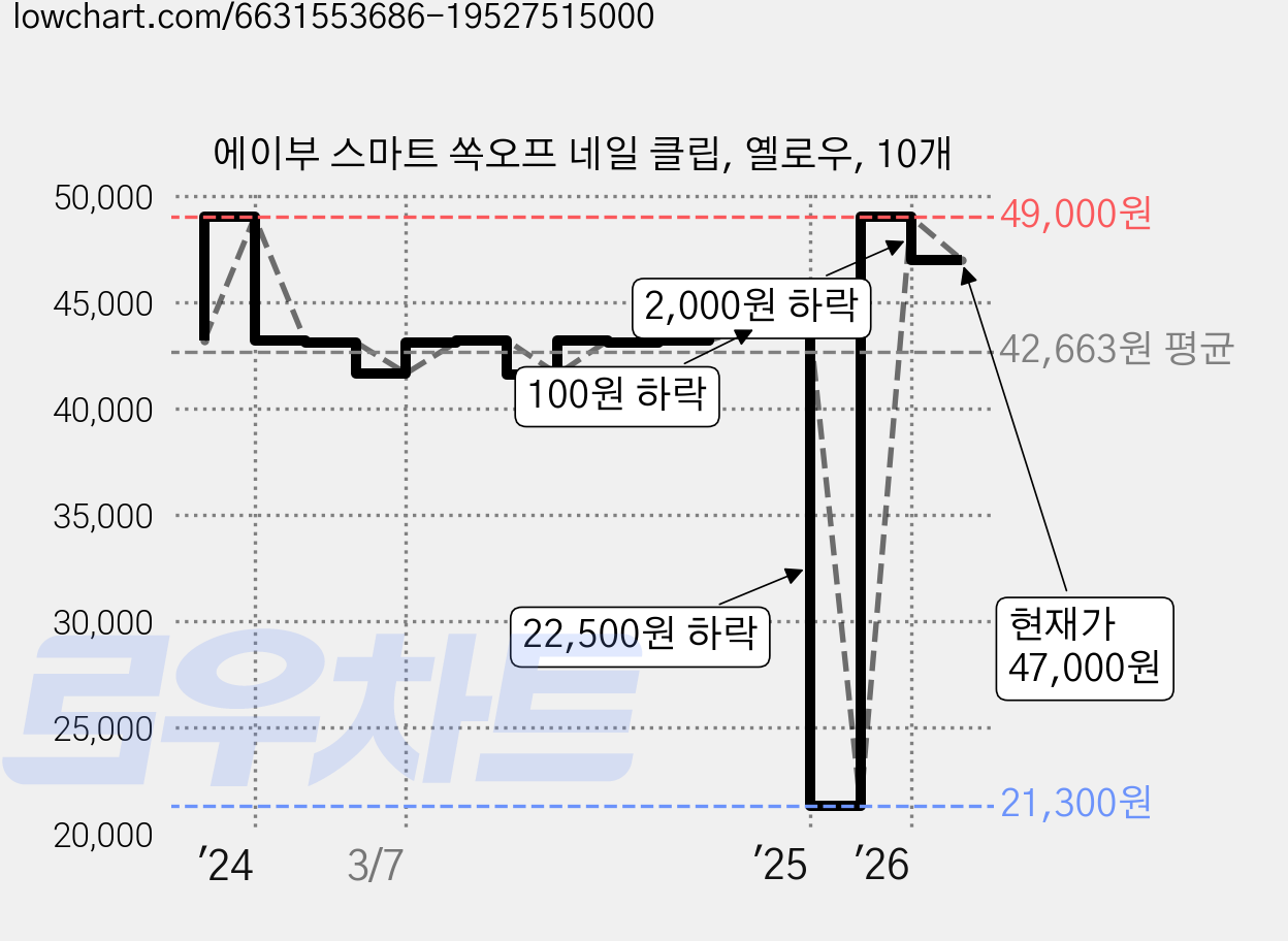 에이부 스마트 쏙오프 네일 클립, 옐로우, 10개 가격 변동 차트, 현재가 47,000원, 관측 최저가 21,300원
