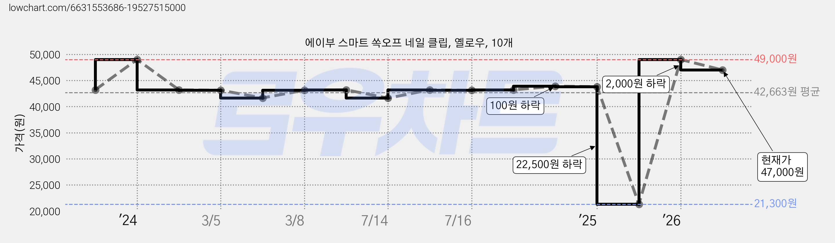 에이부 스마트 쏙오프 네일 클립, 옐로우, 10개 가격 변동 차트, 현재가 47,000원, 관측 최저가 21,300원
