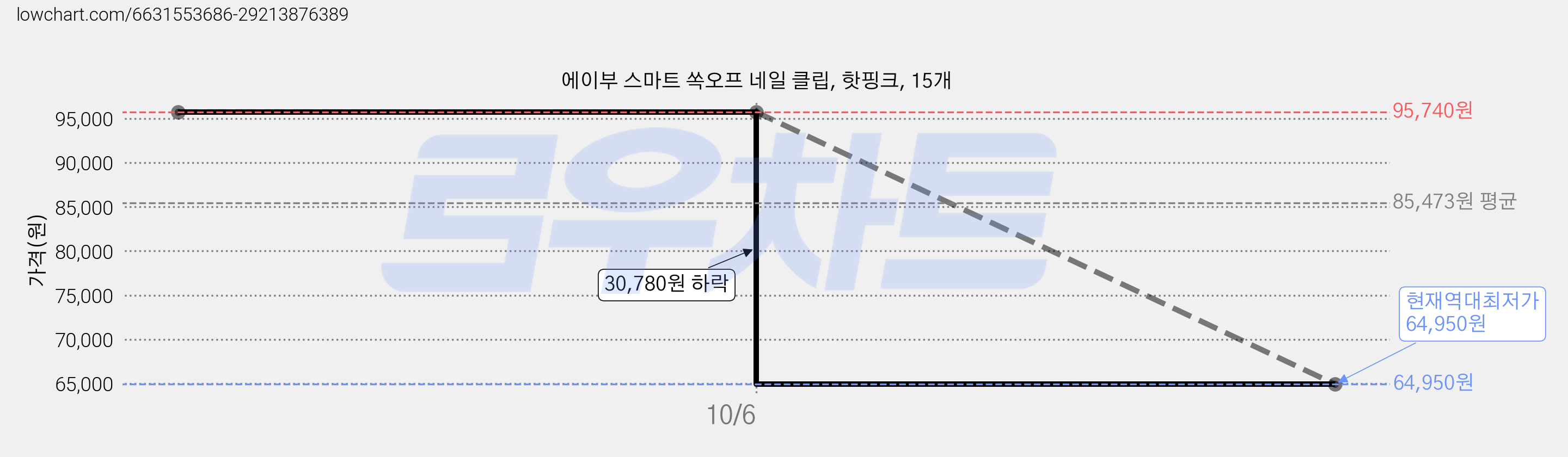 에이부 스마트 쏙오프 네일 클립, 핫핑크, 15개 가격 변동 차트, 현재가 64,950원, 역대최저가