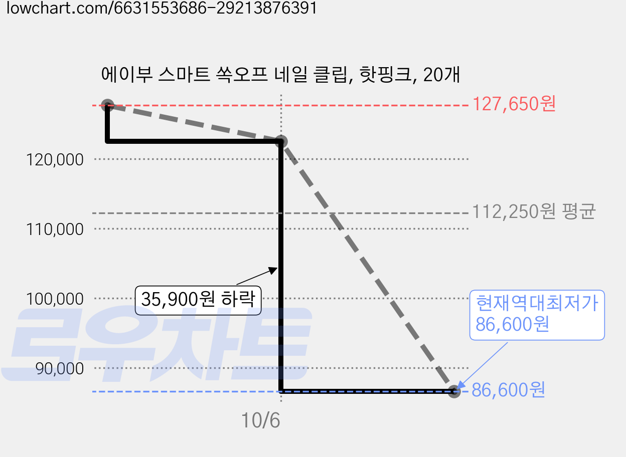 에이부 스마트 쏙오프 네일 클립, 핫핑크, 20개 가격 변동 차트, 현재가 86,600원, 역대최저가