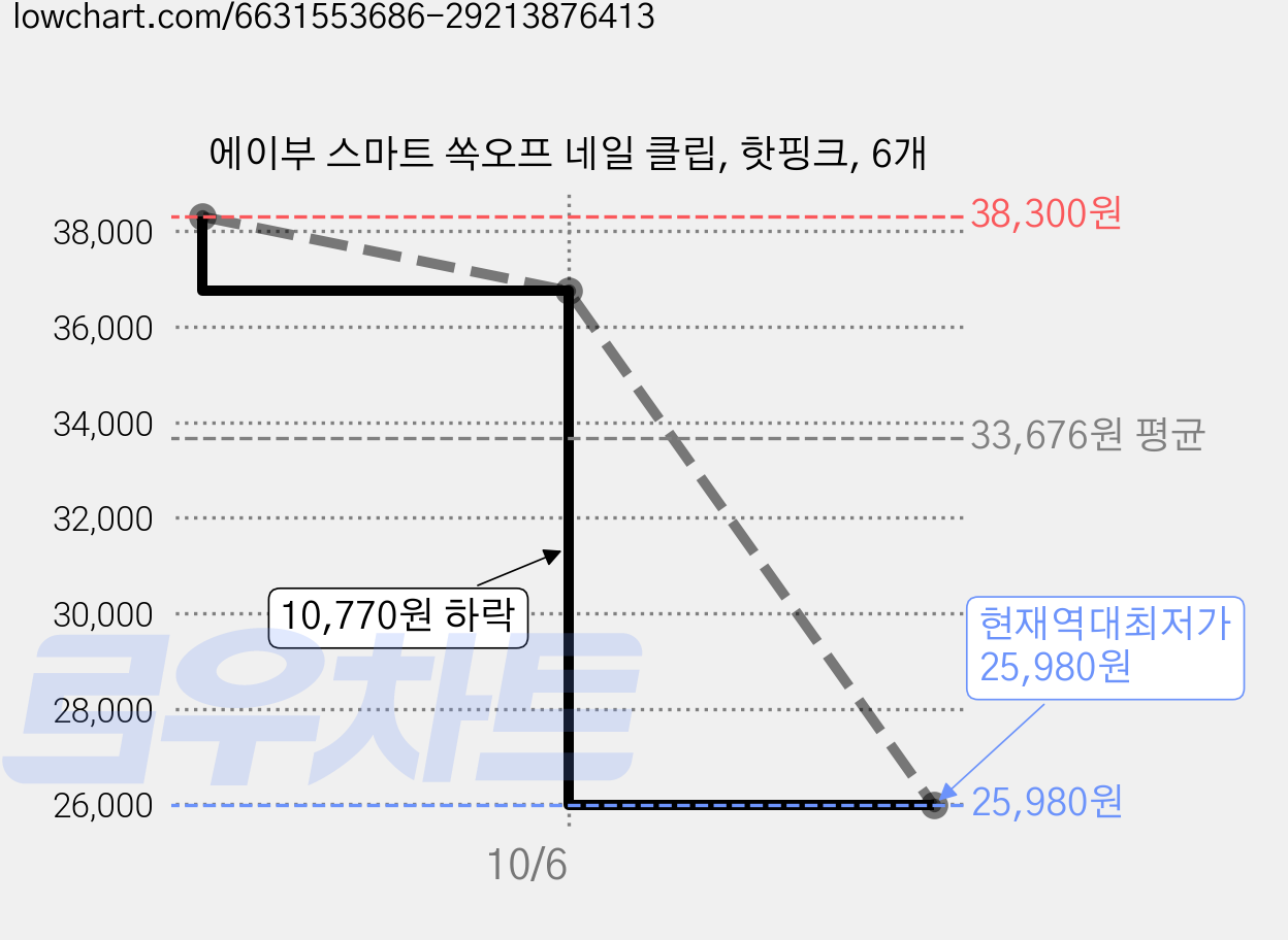 에이부 스마트 쏙오프 네일 클립, 핫핑크, 6개 가격 변동 차트, 현재가 25,980원, 역대최저가