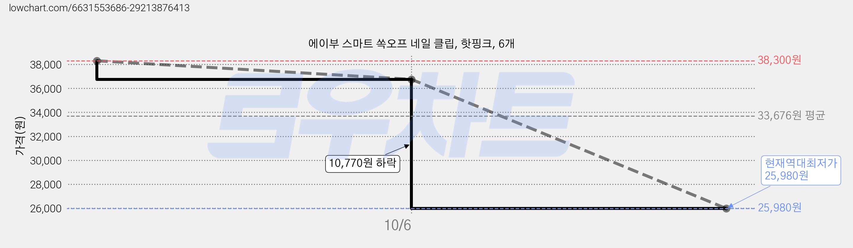 에이부 스마트 쏙오프 네일 클립, 핫핑크, 6개 가격 변동 차트, 현재가 25,980원, 역대최저가